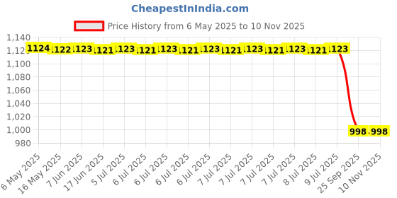 moglix.com Mark Xtralife Left &a; Right Gas Spring for Tata Safari Storme, Gs1106-200, MAR-VP9C6P mark xtralife Price History Graph from 6 May 2025 to 9 Nov 2025