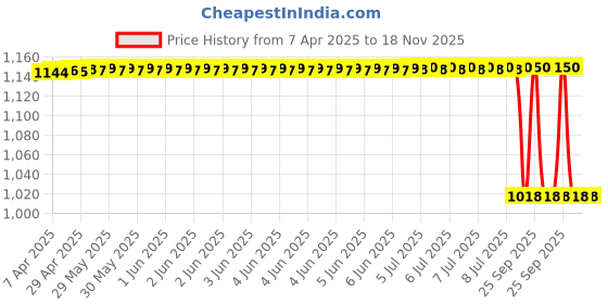 moglix.com Mark Xtralife Left Gas Spring for Maruti Wagon R New, MAR-D2H12Z mark xtralife Price History Graph from 7 Apr 2025 to 17 Nov 2025