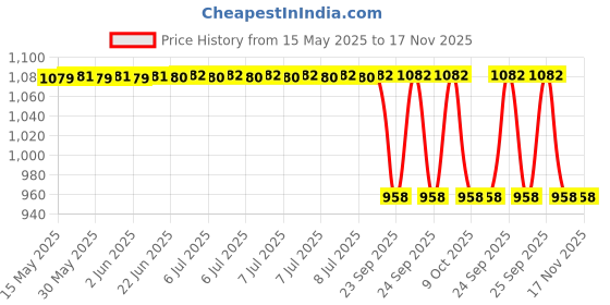 moglix.com Mark Xtralife Left Gas Spring for Maruti Wagon R Old, MAR-RFUO0K mark xtralife Price History Graph from 15 May 2025 to 17 Nov 2025