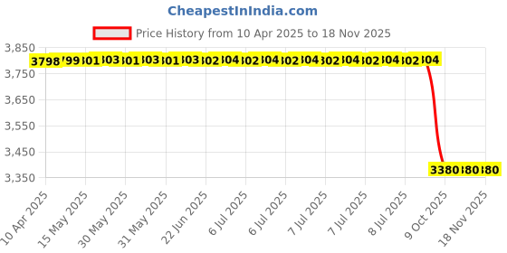 moglix.com Mark Xtralife Right &a; Left Gas Spring for Hyundai Centa Fe /Bonnet, MAR-M4QQPP mark xtralife Price History Graph from 10 Apr 2025 to 18 Nov 2025