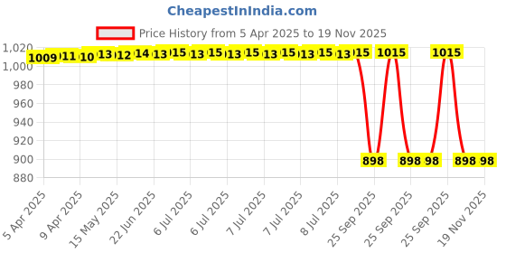 moglix.com Mark Xtralife Right &a; Left Gas Spring for Hyundai I-10 Grand, MAR-Y6VSLP mark xtralife Price History Graph from 5 Apr 2025 to 18 Nov 2025