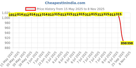 moglix.com Mark Xtralife Right &a; Left Gas Spring for Hyundai I10, MAR-GKL2MB mark xtralife Price History Graph from 15 May 2025 to 6 Nov 2025