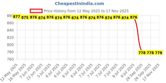 moglix.com Mark Xtralife Right &a; Left Gas Spring for Maruti Car 800, MAR-BPS569 mark xtralife Price History Graph from 12 May 2025 to 16 Nov 2025