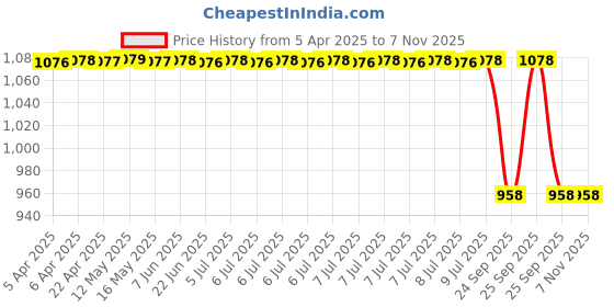 moglix.com Mark Xtralife Right &a; Left Gas Spring for Maruti S-Cross, MAR-7VRLFZ mark xtralife Price History Graph from 5 Apr 2025 to 7 Nov 2025