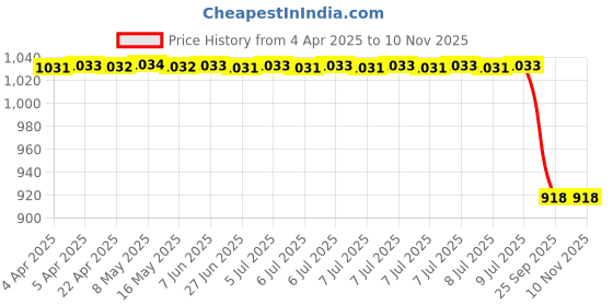 moglix.com Mark Xtralife Right Gas Spring for Hyundai Santro Xing, MAR-8HZ5R3 mark xtralife Price History Graph from 4 Apr 2025 to 10 Nov 2025