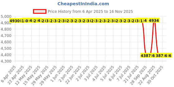 moglix.com Mark Xtralife Rubber &a; Metal Front Left Shock Absorber Damper for Honda Jazz 2014-20, SGM0305-104 mark xtralife Price History Graph from 6 Apr 2025 to 16 Nov 2025