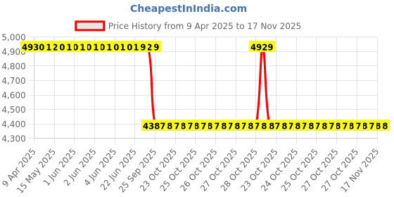 moglix.com Mark Xtralife Rubber &a; Metal Front Left Shock Absorber Damper for Honda Mobilio 2014-19, SGM0307-104 mark xtralife Price History Graph from 9 Apr 2025 to 16 Nov 2025