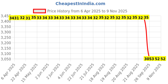 moglix.com Mark Xtralife Rubber &a; Metal Front Left Shock Absorber Damper for Hyundai Verna Fluidic 2011-17, SGM0403-102 mark xtralife Price History Graph from 6 Apr 2025 to 8 Nov 2025