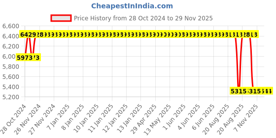 moglix.com Mark Xtralife Rubber &a; Metal Front-Left Shock Absorber for Honda Amaze 2013-18 SGM0303-100 mark xtralife Price History Graph from 28 Oct 2024 to 28 Nov 2025