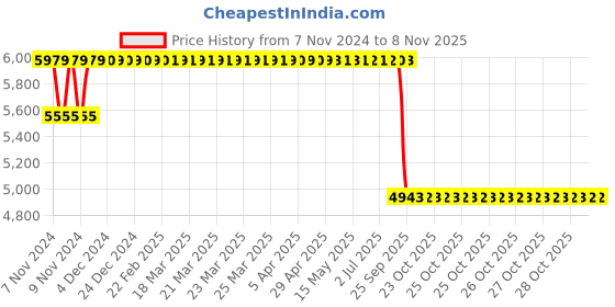 moglix.com Mark Xtralife Rubber &a; Metal Front-Left Shock Absorber for Honda City-5 2009-14 SGM0363-100 mark xtralife Price History Graph from 7 Nov 2024 to 6 Nov 2025