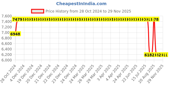 moglix.com Mark Xtralife Rubber &a; Metal Front Left Shock Absorber for Honda City-6/7 mark xtralife Price History Graph from 28 Oct 2024 to 28 Nov 2025