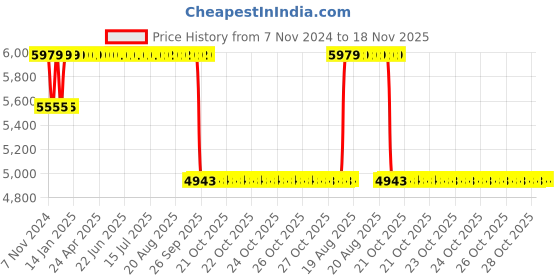 moglix.com Mark Xtralife Rubber &a; Metal Front-Left Shock Absorber for Hyundai I10 2007-13 SGM0442-100 mark xtralife Price History Graph from 7 Nov 2024 to 17 Nov 2025