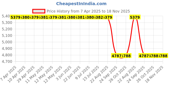 moglix.com Mark Xtralife Rubber &a; Metal Front Right Shock Absorber Damper for Hyundai Creta mark xtralife Price History Graph from 7 Apr 2025 to 17 Nov 2025