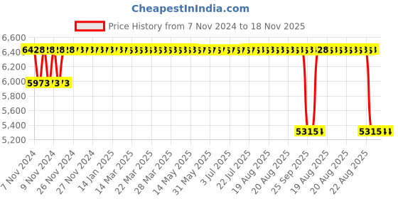 moglix.com Mark Xtralife Rubber &a; Metal Front-Right Shock Absorber for Honda Brio 2011-18 SGM0304-101 mark xtralife Price History Graph from 7 Nov 2024 to 18 Nov 2025