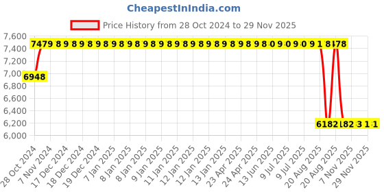 moglix.com Mark Xtralife Rubber &a; Metal Front Right Shock Absorber for Honda BRV(D) mark xtralife Price History Graph from 28 Oct 2024 to 28 Nov 2025