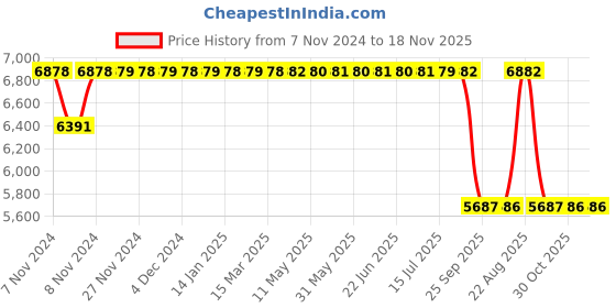 moglix.com Mark Xtralife Rubber &a; Metal Front-Right Shock Absorber for Honda Jazz 2015-21 SGM0305-101 mark xtralife Price History Graph from 7 Nov 2024 to 18 Nov 2025