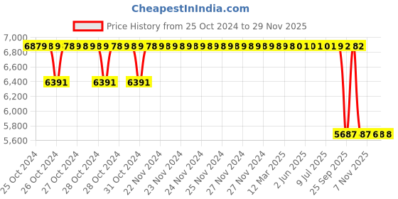 moglix.com Mark Xtralife Rubber &a; Metal Front-Right Shock Absorber for Hyundai I20 2008-14 SGM0443-101 mark xtralife Price History Graph from 25 Oct 2024 to 28 Nov 2025