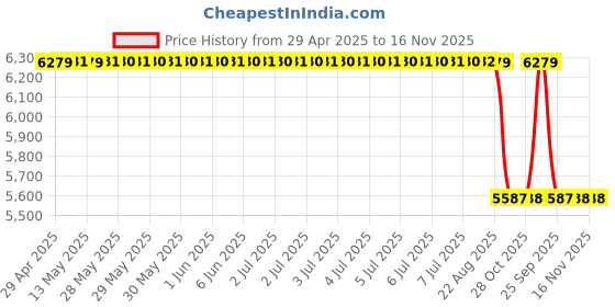 moglix.com Mark Xtralife Rubber &a; Metal Rear Left/Right Shock Absorber Damper for Renault Duster 4X4 mark xtralife Price History Graph from 29 Apr 2025 to 16 Nov 2025