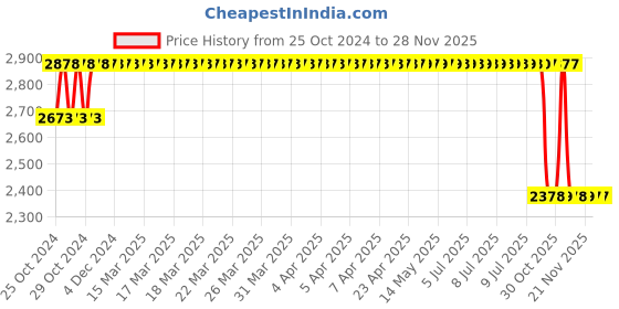 moglix.com Mark Xtralife Rubber &a; Metal Rear-(Left/Right) Shock Absorber for Honda Mobilio 2014-19 SGT0307-200 mark xtralife Price History Graph from 25 Oct 2024 to 28 Nov 2025