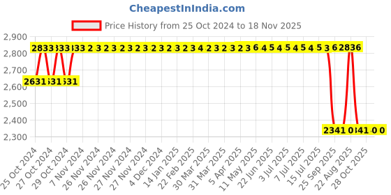 moglix.com Mark Xtralife Rubber &a; Metal Rear-(Left/Right) Shock Absorber for Hyundai Creta 2015-20 SGT0411-200 mark xtralife Price History Graph from 25 Oct 2024 to 18 Nov 2025