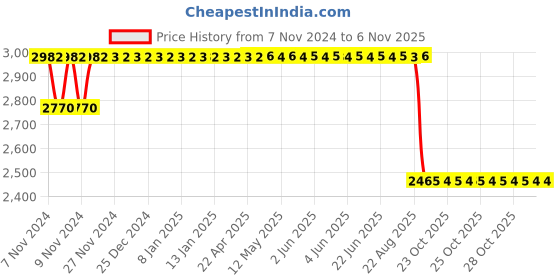 moglix.com Mark Xtralife Rubber &a; Metal Rear Shock Absorber for Hyundai Grand-I10 2013-19 SGT0405-200 mark xtralife Price History Graph from 7 Nov 2024 to 6 Nov 2025