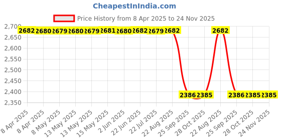 moglix.com Mark Xtralife Steel Front Left Shock Absorber Damper for Maruti Alto 800 2012-19, SGM0108-102 mark xtralife Price History Graph from 8 Apr 2025 to 24 Nov 2025
