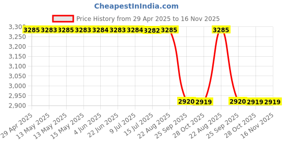 moglix.com Mark Xtralife Steel Front Left Shock Absorber Damper for Maruti Ritz Petrol 2009-17, SGM0119-102 mark xtralife Price History Graph from 29 Apr 2025 to 16 Nov 2025