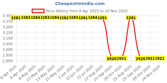 moglix.com Mark Xtralife Steel Front Left Shock Absorber Damper for Maruti Wagon R Old 2006-10, SHM0106-102 mark xtralife Price History Graph from 8 Apr 2025 to 18 Nov 2025