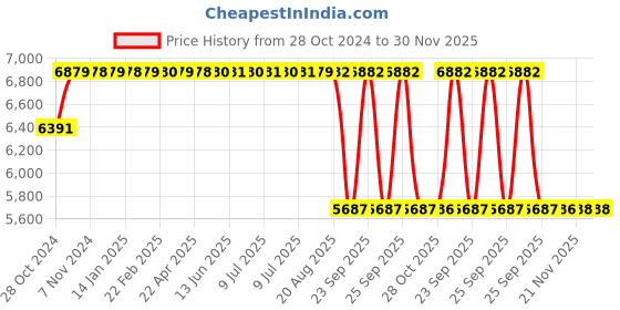 moglix.com Mark Xtralife Steel Front-Left Shock Absorber for Honda Mobiliop 2014-19 SGM0307-100 mark xtralife Price History Graph from 28 Oct 2024 to 28 Nov 2025