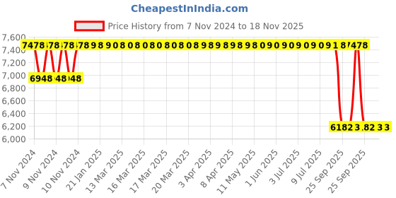 moglix.com Mark Xtralife Steel Front-Left Shock Absorber for Maruti Ertiga Diesel 2012-18 SGM0116-100 mark xtralife Price History Graph from 7 Nov 2024 to 18 Nov 2025