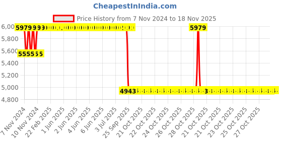 moglix.com Mark Xtralife Steel Front-Left Shock Absorber for Maruti Ritz Diesel 2009-17 SGM0120-100 mark xtralife Price History Graph from 7 Nov 2024 to 17 Nov 2025