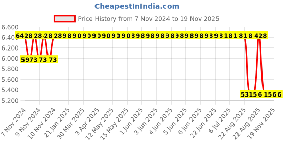 moglix.com Mark Xtralife Steel Front-Left Shock Absorber for Maruti Swift Old Diesel 2005-11 SHM0126-100 mark xtralife Price History Graph from 7 Nov 2024 to 18 Nov 2025