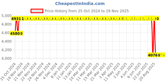 moglix.com Mark Xtralife Steel Front-Left Shock Absorber for Maruti Wagon R Old 2006-10 SHM0106-100 mark xtralife Price History Graph from 25 Oct 2024 to 29 Nov 2025