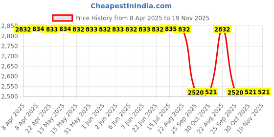 moglix.com Mark Xtralife Steel Front Right Shock Absorber Damper for Maruti Alto 800 ABS 2012-19, SGM0109-103 mark xtralife Price History Graph from 8 Apr 2025 to 18 Nov 2025