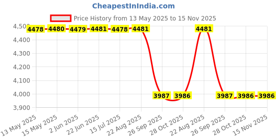 moglix.com Mark Xtralife Steel Front Right Shock Absorber Damper for Maruti Ertiga Diesel 2012-18, SGM0115-105 mark xtralife Price History Graph from 13 May 2025 to 15 Nov 2025