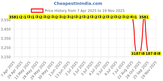 moglix.com Mark Xtralife Steel Front Right Shock Absorber Damper for Maruti Ertiga Diesel 2012-18, SGM0116-103 mark xtralife Price History Graph from 7 Apr 2025 to 19 Nov 2025