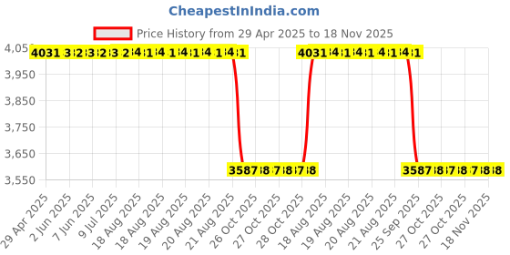 moglix.com Mark Xtralife Steel Front Right Shock Absorber Damper for Maruti Wagon R Old 2006-10, SHM0106-105 mark xtralife Price History Graph from 29 Apr 2025 to 17 Nov 2025
