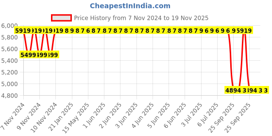 moglix.com Mark Xtralife Steel Front-Right Shock Absorber for Hyundai Santro Old &a; New 1998-19 SGM0437-101 mark xtralife Price History Graph from 7 Nov 2024 to 19 Nov 2025