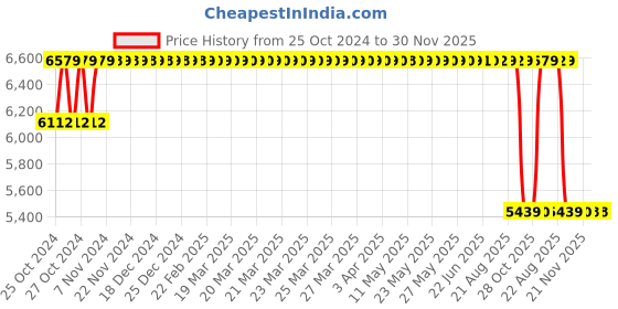 moglix.com Mark Xtralife Steel Front-Right Shock Absorber for Maruti Baleno 2nd Gen. Petrol 2015-22 SGM0121-101 mark xtralife Price History Graph from 25 Oct 2024 to 29 Nov 2025