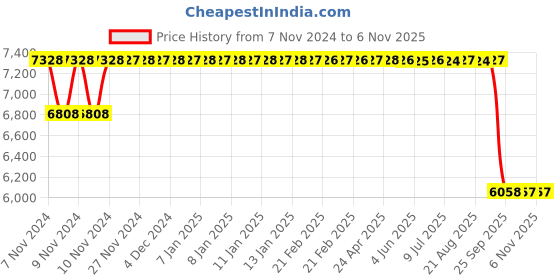 moglix.com Mark Xtralife Steel Front-Right Shock Absorber for Maruti Swift New / Dzire Diesel 2011-18 SGM0128-101 mark xtralife Price History Graph from 7 Nov 2024 to 6 Nov 2025