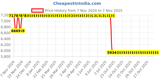 moglix.com Mark Xtralife Steel Front-Right Shock Absorber for Maruti Swift New / Dzire Petrol 2011-18 SGM0127-101 mark xtralife Price History Graph from 7 Nov 2024 to 6 Nov 2025