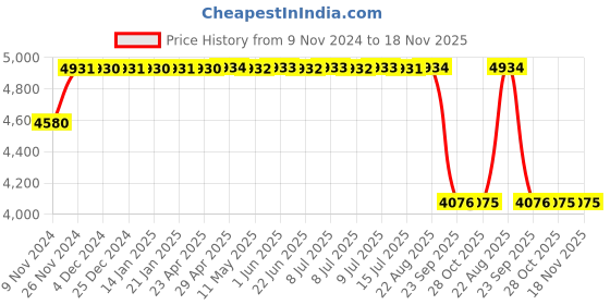 moglix.com Mark Xtralife Steel Front-Right Shock Absorber for Maruti Wagon R Old 2006-10 SHM0106-101 mark xtralife Price History Graph from 9 Nov 2024 to 17 Nov 2025