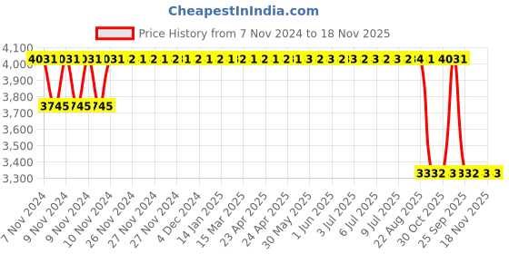 moglix.com Mark Xtralife Steel Rear Left/Right Shock Absorber for Chevrolet Enjoy 2013-16 SGT1036-200 mark xtralife Price History Graph from 7 Nov 2024 to 18 Nov 2025