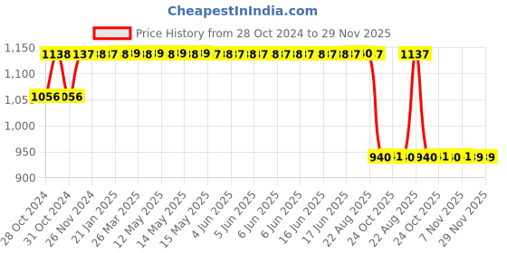 moglix.com Mark Xtralife Steel Rear Left/Right Shock Absorber for Hyundai Santro Old &a; New 1998-19 SGT0437-200 mark xtralife Price History Graph from 28 Oct 2024 to 28 Nov 2025