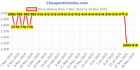 moglix.com Mark Xtralife Steel Rear Left/Right Shock Absorber for Maruti Swift New / Dzire Petrol &a; Diesel 2011-18 mark xtralife Price History Graph from 7 Nov 2024 to 17 Nov 2025