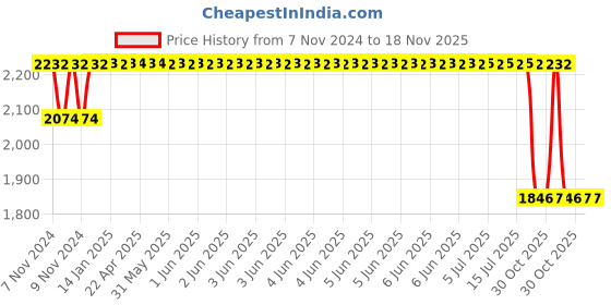 moglix.com Mark Xtralife Steel Rear Left/Right Shock Absorber for Nissan Micra/Sunny 2010-20 SGT0851-200 mark xtralife Price History Graph from 7 Nov 2024 to 17 Nov 2025