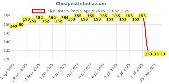 moglix.com Mark xtralife Vehicle Specific Fit Sgm0127-108 Front Damper Left/Right Maruti New Swift / Ertiga Top Mount mark xtralife Price History Graph from 5 Apr 2025 to 18 Nov 2025