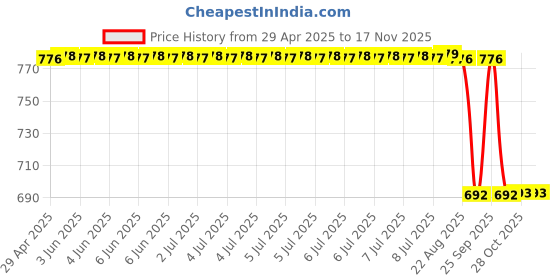 moglix.com Mark xtralife Vehicle Specific Fit Sgm0307-108 Front Damper Left/Right Honda Mobilio Top Mount mark xtralife Price History Graph from 29 Apr 2025 to 15 Nov 2025
