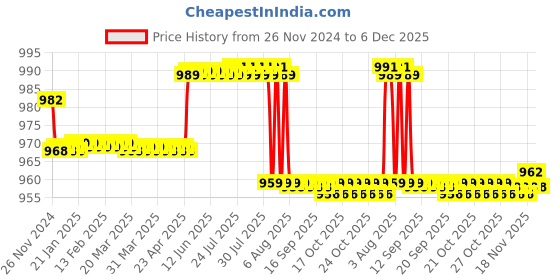 moglix.com Markvel 0-1 inch Stainless Steel Outside Micrometer, 201-01 markvel Price History Graph from 26 Nov 2024 to 5 Dec 2025