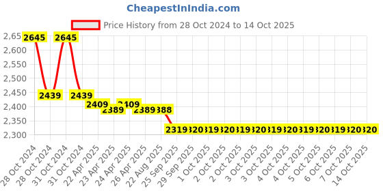 moglix.com Markvel 0-100HA Shore A Digital Durometer Hardness Tester, 528-A markvel Price History Graph from 28 Oct 2024 to 14 Oct 2025